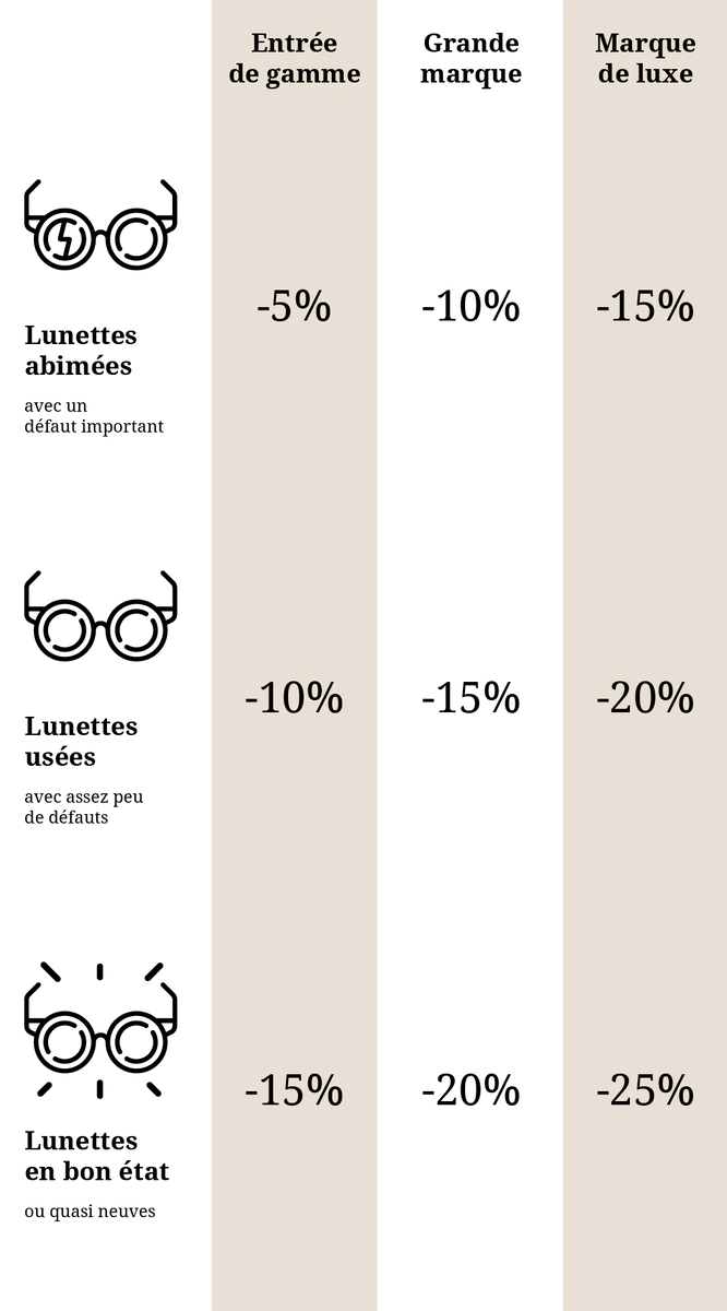 Reprise discount ancienne lunette